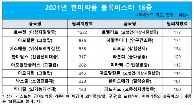 한미약품, 4년 연속 원외처방 1위…100억원 이상 16개 