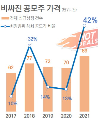 2021년 IPO가 '레드핫' 파티였던 이유