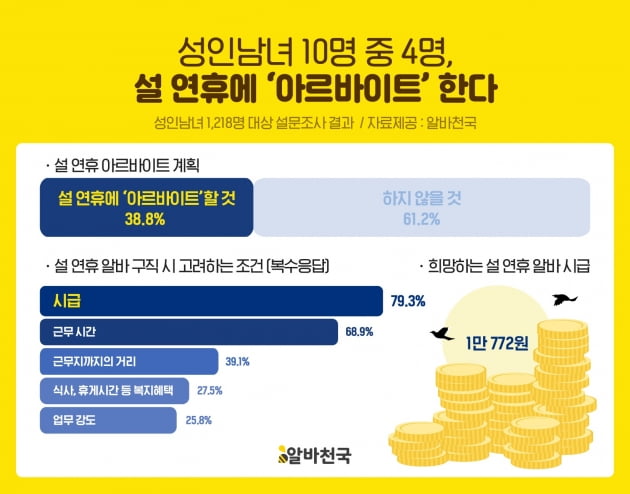 성인남녀 10명 중 4명, 설 연휴 ‘알바한다’···2위 용돈벌이, 3위 목돈마련 