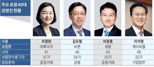 '젊어지는' 로펌…40대, 경영진 속속 입성