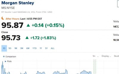 미 은행 실적 부진해도 모건스탠리는 예외…분기 이익 9%↑