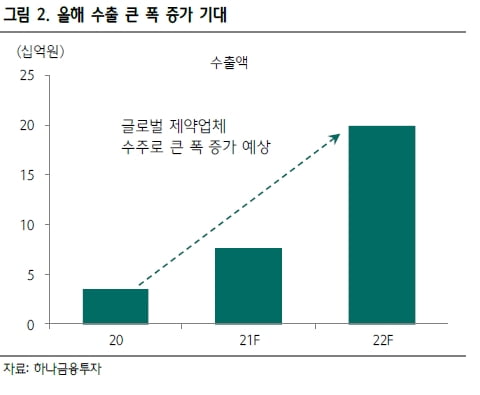 “노바렉스, 올 수출 전년比 160% 증가 전망…저가매수 기회”