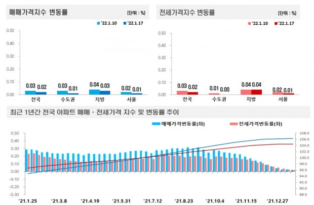 사진=한국부동산원