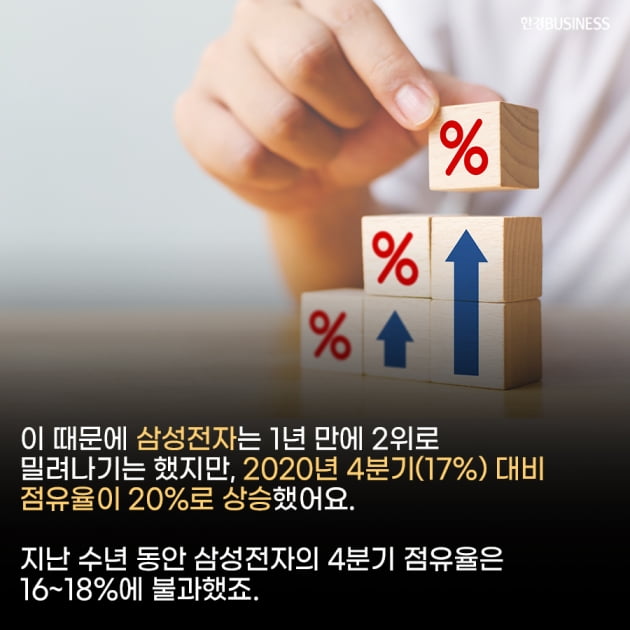 [카드뉴스]글로벌 스마트폰 점유율, 아이폰13 효과로 삼성 2위 기록 