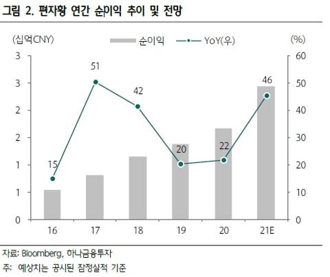 “中 장주편자황제약, 온라인 유통망 확장으로 수익성 개선”