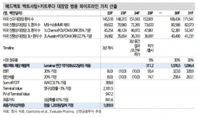 신한투자 “메드팩토, 임상변경 부결은 백토서팁 문제 아냐”