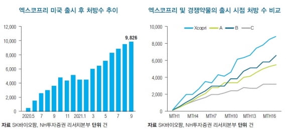 [종목분석] SK바이오팜, 중국 진출 발판으로 제3국가 추가 진출 가능성 열려