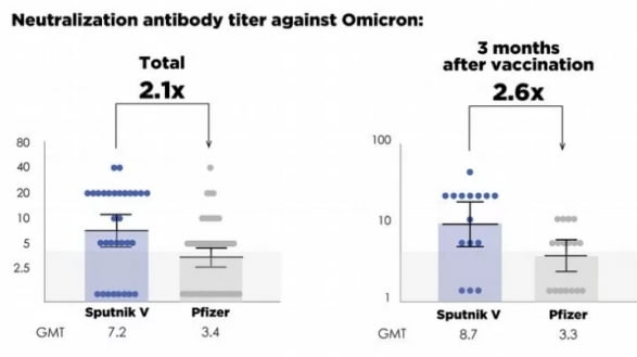 러시아국부펀드 "스푸트니크V, 화이자보다 오미크론 보호 2배"