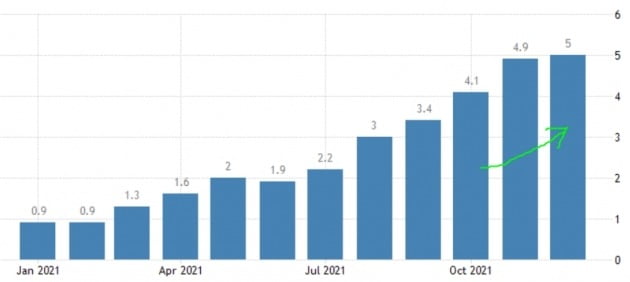 유로화를 사용하는 유로존 19개국의 소비자물가지수는 작년 12월 5.0%까지 치솟았다. 유럽중앙은행 및 트레이딩이코노믹스 제공
