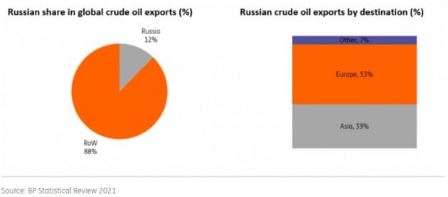 ING "러시아의 우크라이나 공격 때 원유, 알루미늄 폭등"