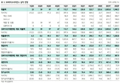 “SK바사, 작년 4분기 실적 전망치 부합할 것…올 영업이익 77%↑”