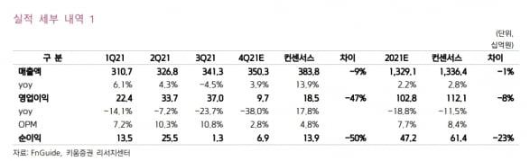 “종근당, 연구개발비 증가로 작년 4분기 실적 예상치 밑돌 것”