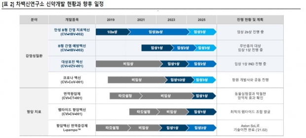 자료=차백신연구소, 상상인증권