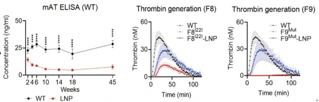 LNP-유전자가위에 의한 혈중 안티트롬빈의 장기적인 조절 효과(왼쪽) 및 혈우병 모델(A형이 가운데,  B형이 맨 끝)에서의 트롬빈 형성 개선 효과/ 사진 제공=툴젠