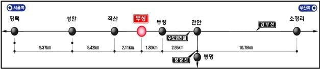 경부선 직산역과 두정역 사이 부성역 신설 구간 사업 개요. 건축면적 4400㎡, 승강장 220m, 사업비 403억원(예상치). 천안시 제공