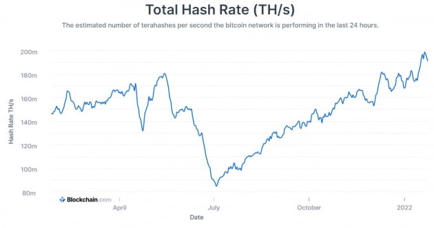 비트코인 해시레이트 현황. 블록체인닷컴 캡처.