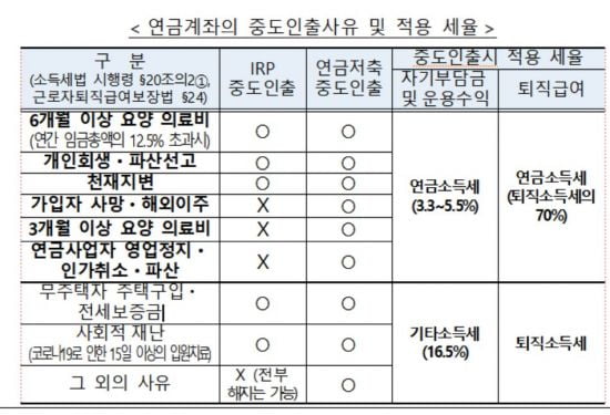 "연금 계좌 중도 인출 땐 세금 아낄 수 있는지 체크하세요" 