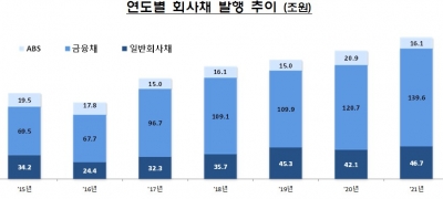 기업들 작년 증자, 채권발행 231조 마련...전년比 20%↑