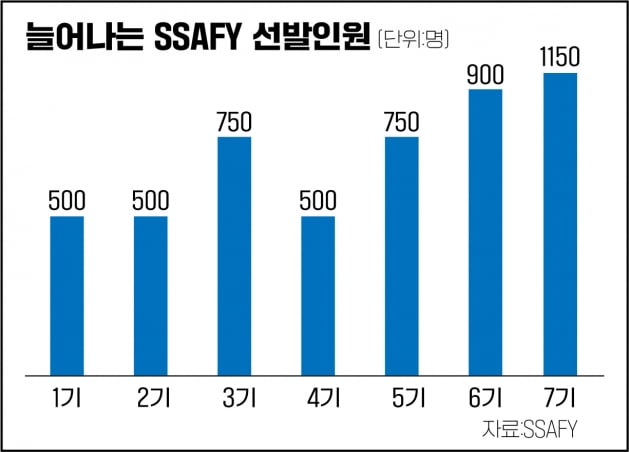 서류심사·코딩테스트 면제받는 SSAFY출신 