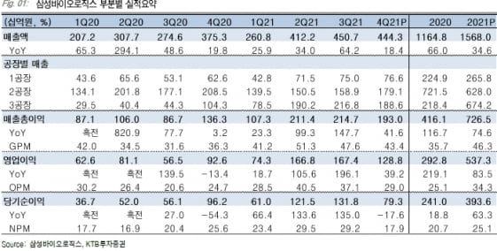 “삼바, 4분기 실적 추정치 부합…올해도 성장 지속”