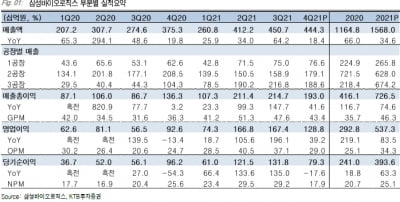 “삼바, 4분기 카지노 한국인 추정치 부합…올해도 성장 지속”