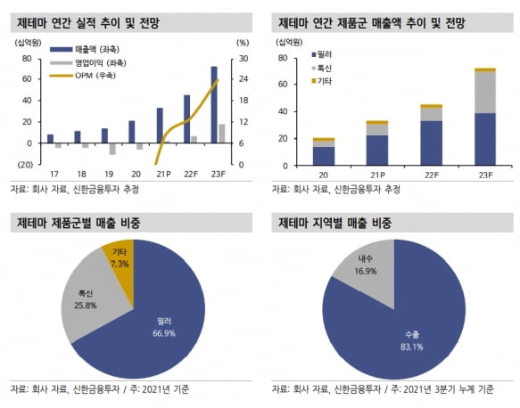 “제테마, 작년 4분기 호실적 달성…본업 가치에 주목할 시점”