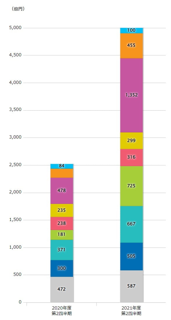 이토추상사의 지난해 4~9월 반년 실적과 전년도 동기 실적(단위=억엔)