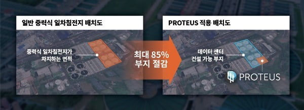 부강테크가 독자 개발한 기술을 적용해 1차 침전지 부지를 최대 85% 이상 절감하고 데이터센터를 지을 수 있다. 부강테크 제공