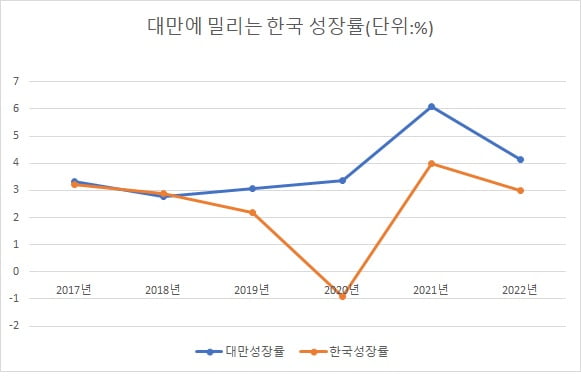 靑 자화자찬한 한국 성장률…대만에 4년 연속 밀렸다 [김익환의 외환·금융 워치] 