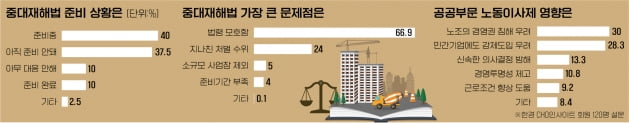 기업 38% "중대재해법 준비 안됐다"…67% "지켜야할 의무 몰라"