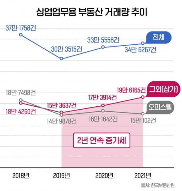 2년 연속 성장한 상업용 부동산 거래…오피스텔 대신 '이것' 늘었다