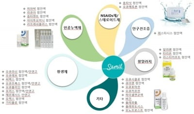 삼일제약, 작년 점안제 매출 400억원 달성… 전년比 33%↑