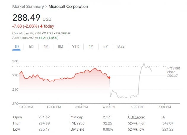 장 마감 후 시간외거래에서 반등에 성공한 마이크로소프트 주가