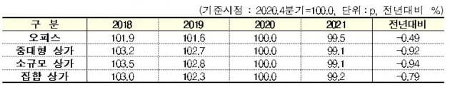 상업용부동산 임대가격지수 사진=한국부동산원