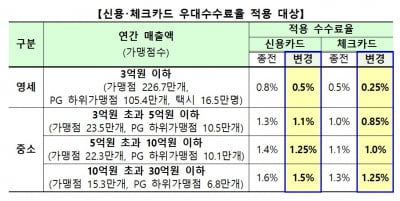 31일부터 우대수수료율 적용…영세 가맹점 부담 줄어든다