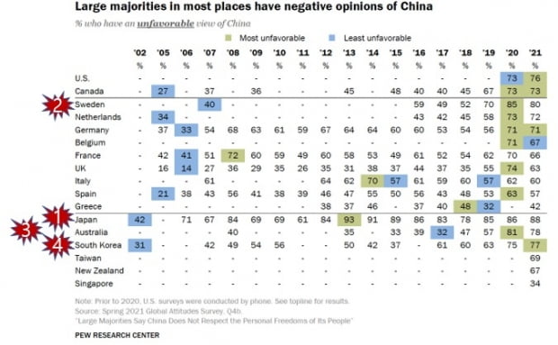 2002~2021년 중국에 대한 비호감 비교표. /자료=PEW Research Center