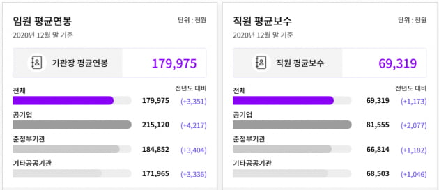 신입 초봉 1위 '인국공'…정규직 연봉은 2년새 2→10위 추락 [강진규의 데이터너머]