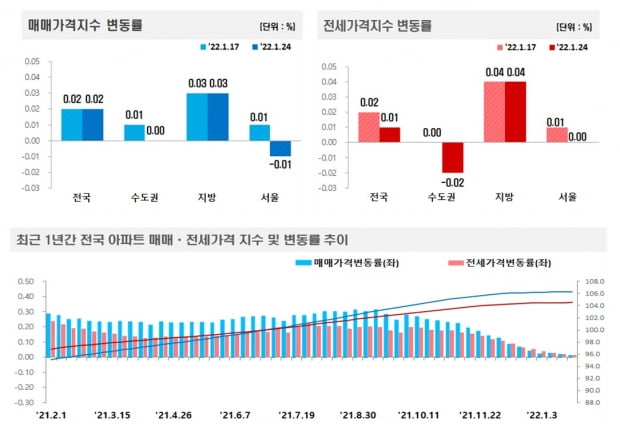 사진=한국부동산원