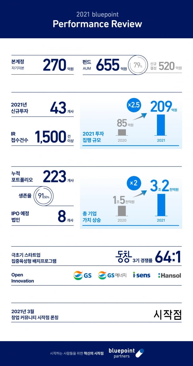 블루포인트파트너스, 포트폴리오사 기업가치 3조 2000억원