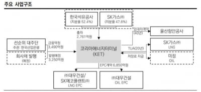 재무부담 확대에도 안정적 현금흐름 점쳐지는 코리아에너지터미널