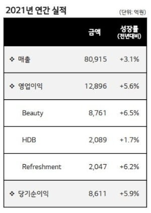 자료=LG생활건강