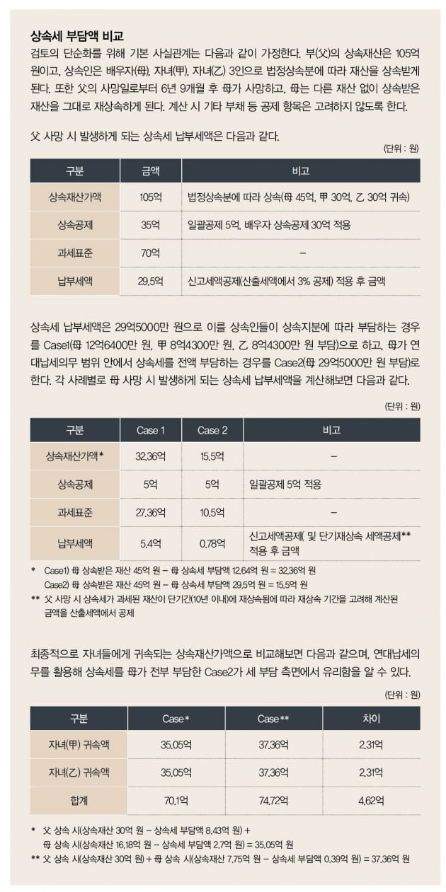 연대납세의무를 활용한 상속세 절세 전략은