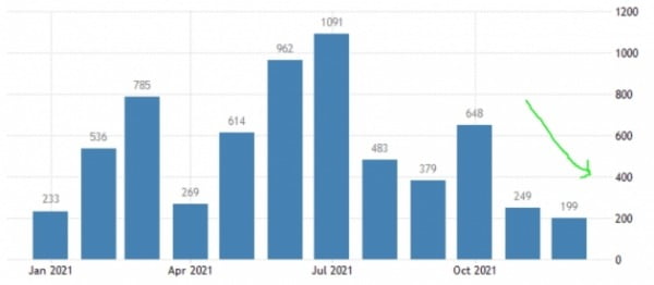 미국의 비농업 일자리 수는 작년 12월 19만9000명 늘어나는 데 그쳤다. 다음주 공개되는 1월 일자리 수는 더 줄었을 것이란 관측이 나온다. 미 노동부 및 트레이딩이코노믹스 제공
