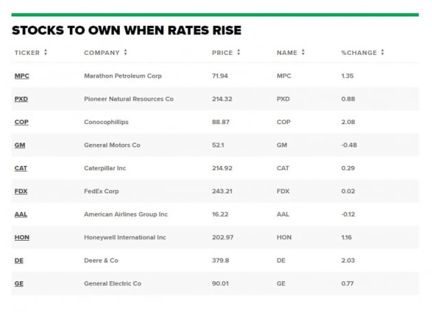 제프리스가 꼽은 '금리가 오를 때 소유할 주식'