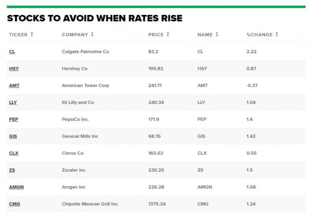 제프리스가 꼽은 '금리가 오를 때 소유할 주식'