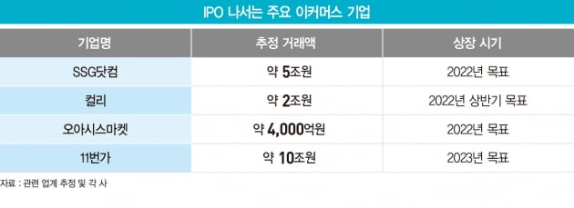 “우리도 쿠팡처럼”…이커머스 기업들 상장 러시