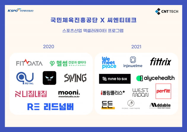 씨엔티테크, 2년 연속 국민체육진흥공단 ‘스포츠산업 액셀러레이터’ 프로그램 최우수 운영사 선정