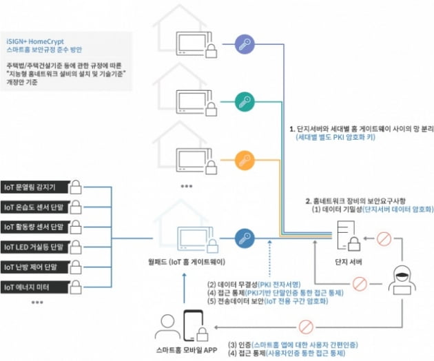 펜타시큐리티 스마트홈 솔루션 체계. 펜타시큐리티 제공.