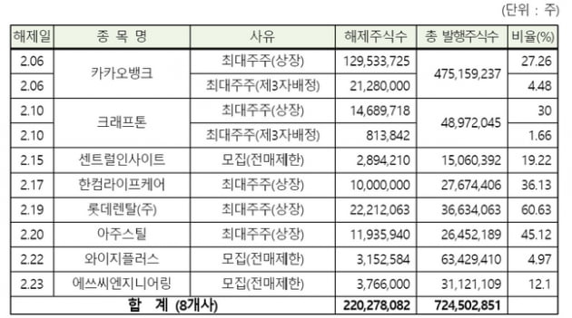 2월 유가증권시장 의무보유해제 종목. /표=한국예탁결제원