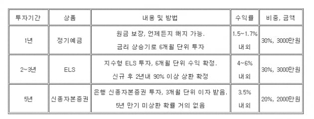 "마땅한 곳 없는데…" 지금 1억 투자한다면 어디에 해야 할까 [하박사의 쉬운 펀드]